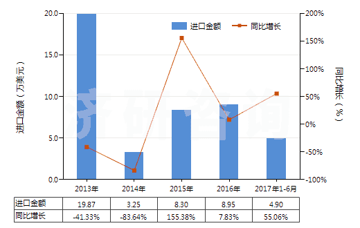 2013-2017年6月中國其他合成短纖＜85%棉混印花布（平米重≤170g）(HS55134990)進口總額及增速統(tǒng)計